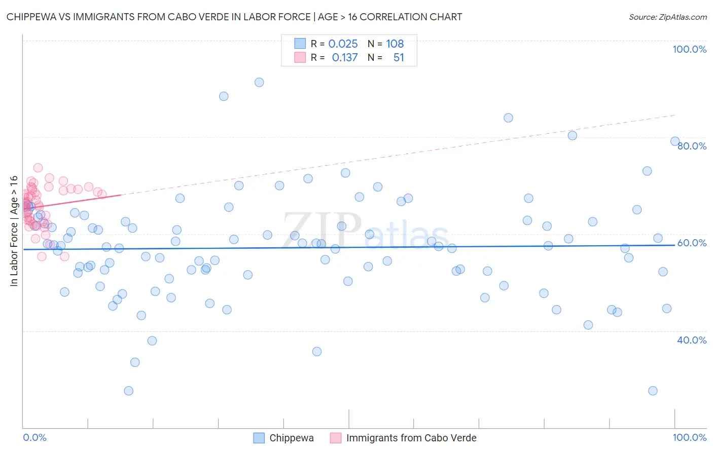 Chippewa vs Immigrants from Cabo Verde In Labor Force | Age > 16