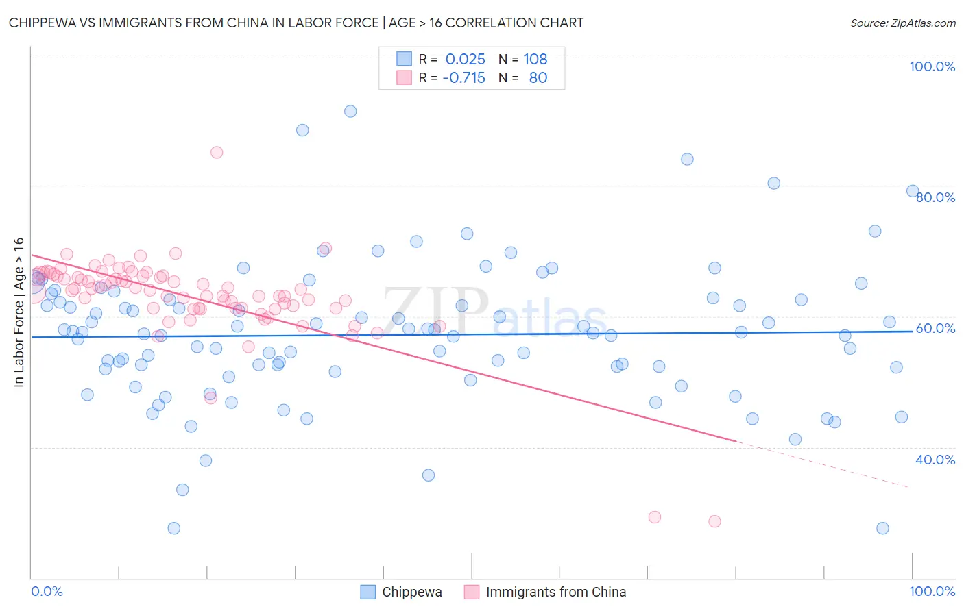 Chippewa vs Immigrants from China In Labor Force | Age > 16