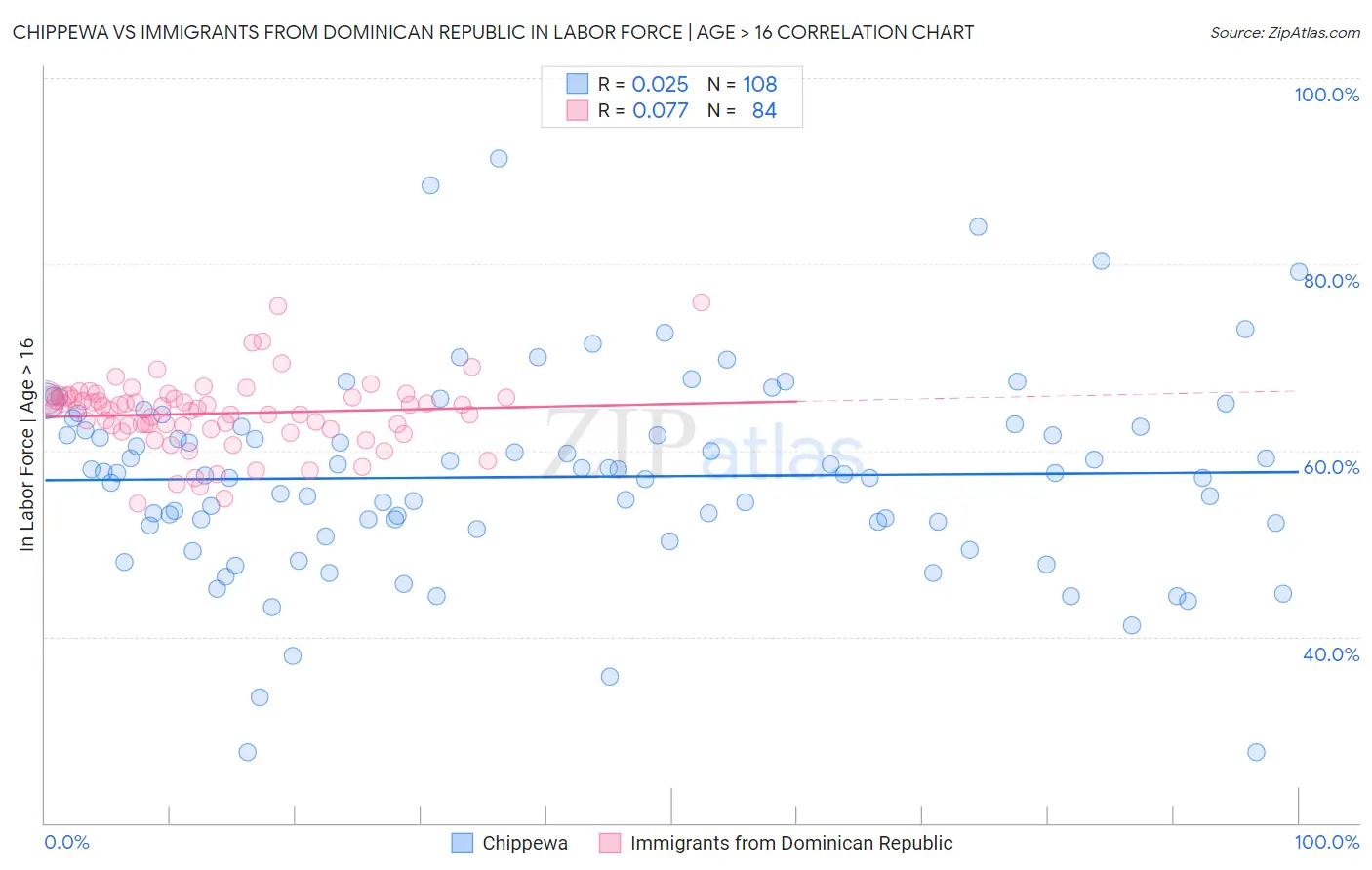 Chippewa vs Immigrants from Dominican Republic In Labor Force | Age > 16