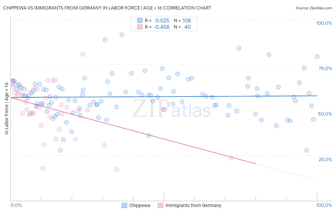 Chippewa vs Immigrants from Germany In Labor Force | Age > 16