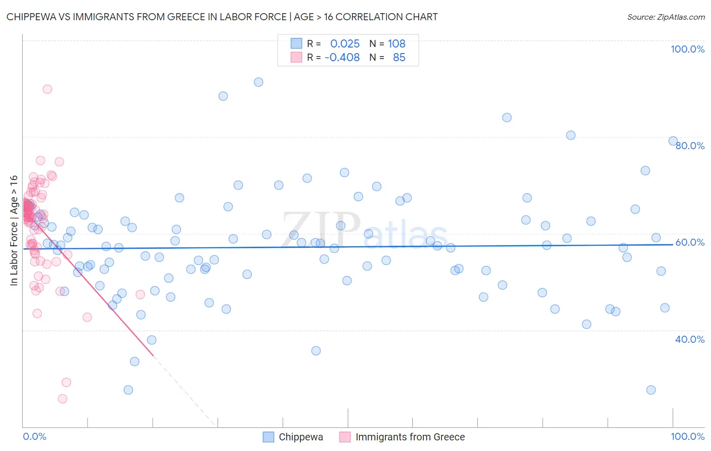 Chippewa vs Immigrants from Greece In Labor Force | Age > 16