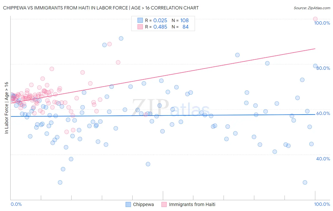 Chippewa vs Immigrants from Haiti In Labor Force | Age > 16