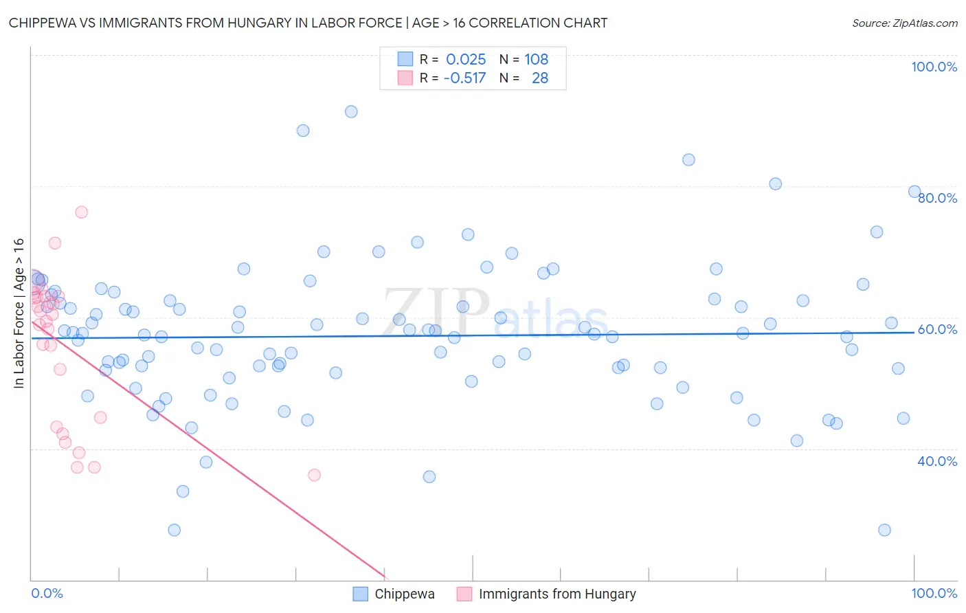 Chippewa vs Immigrants from Hungary In Labor Force | Age > 16