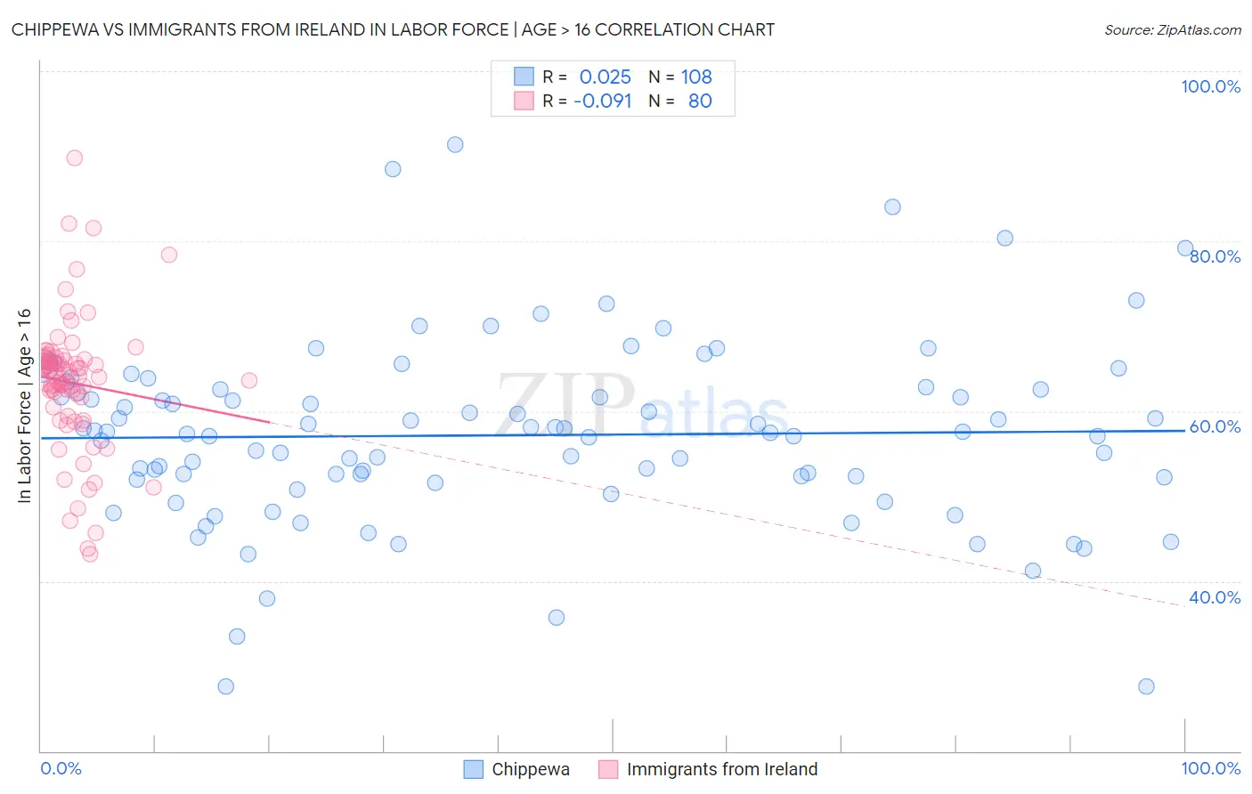 Chippewa vs Immigrants from Ireland In Labor Force | Age > 16