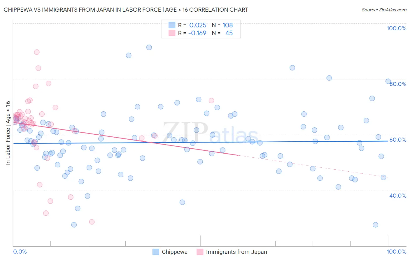 Chippewa vs Immigrants from Japan In Labor Force | Age > 16