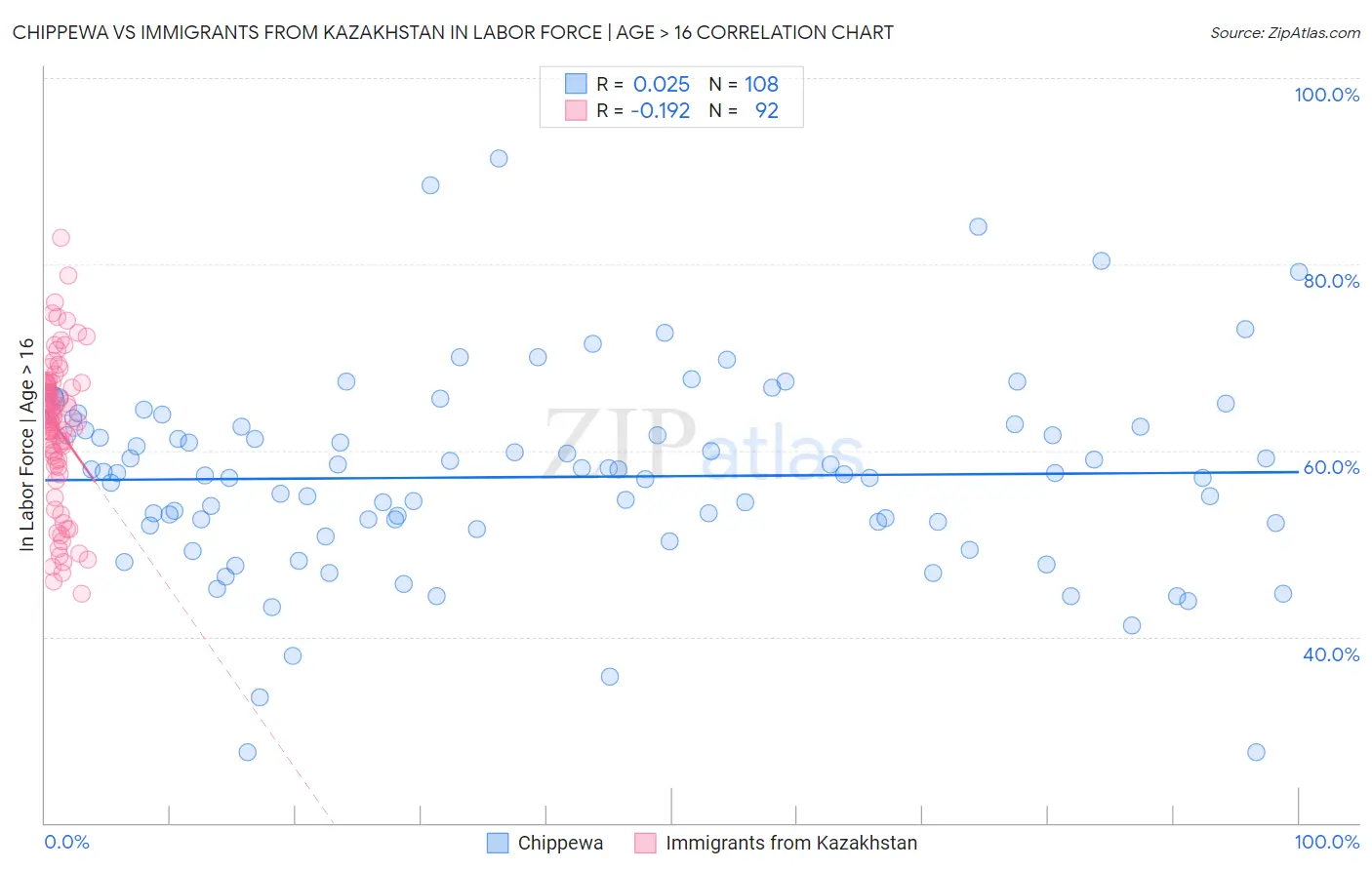 Chippewa vs Immigrants from Kazakhstan In Labor Force | Age > 16