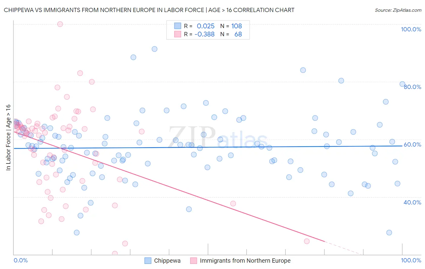 Chippewa vs Immigrants from Northern Europe In Labor Force | Age > 16