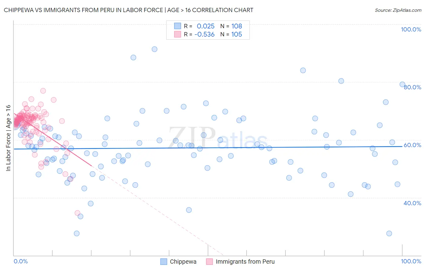 Chippewa vs Immigrants from Peru In Labor Force | Age > 16