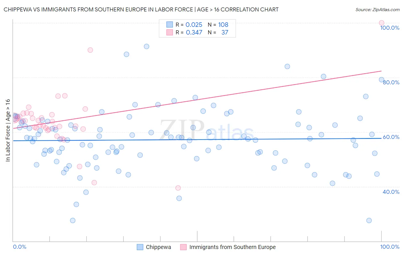 Chippewa vs Immigrants from Southern Europe In Labor Force | Age > 16