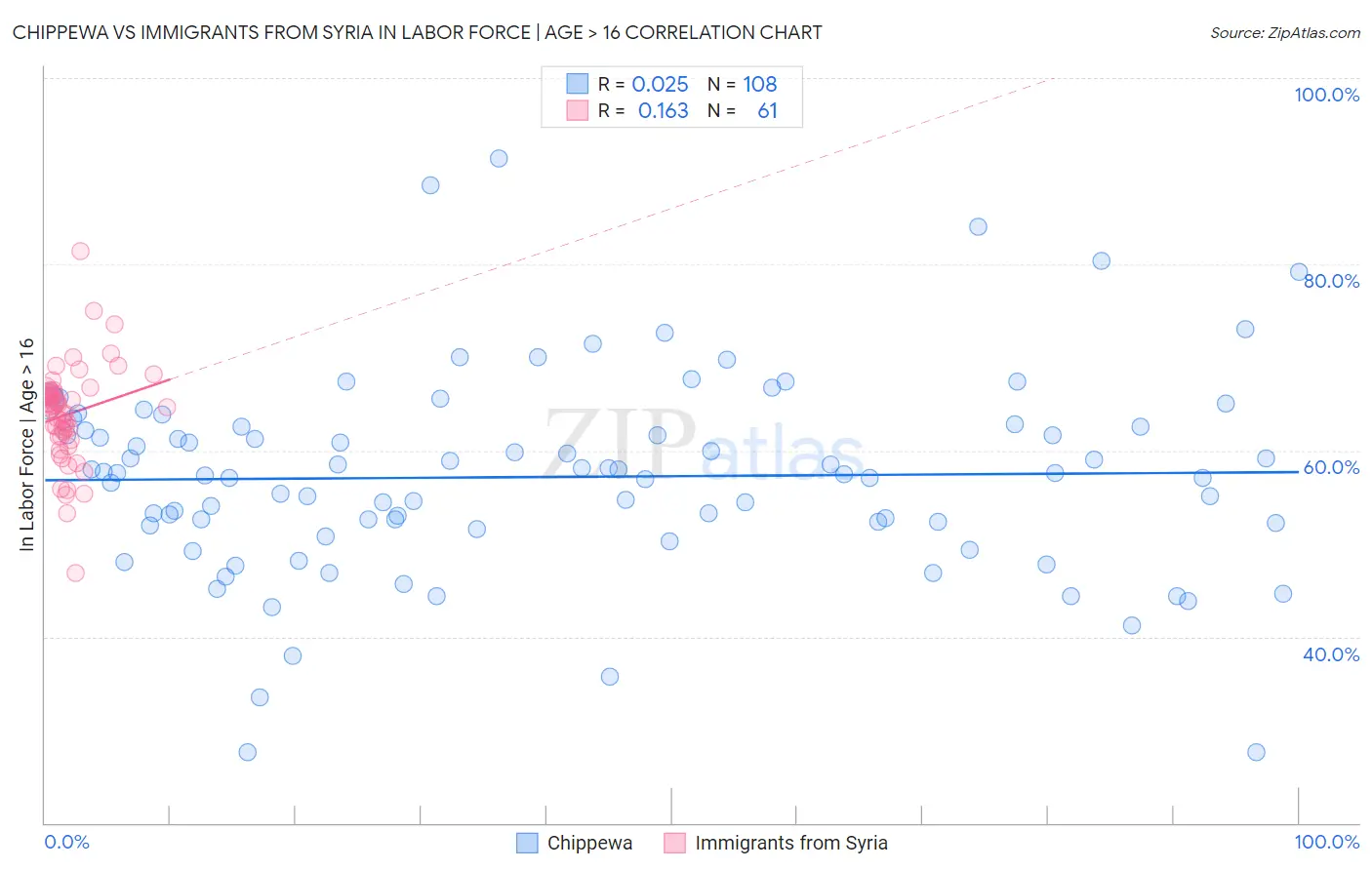 Chippewa vs Immigrants from Syria In Labor Force | Age > 16