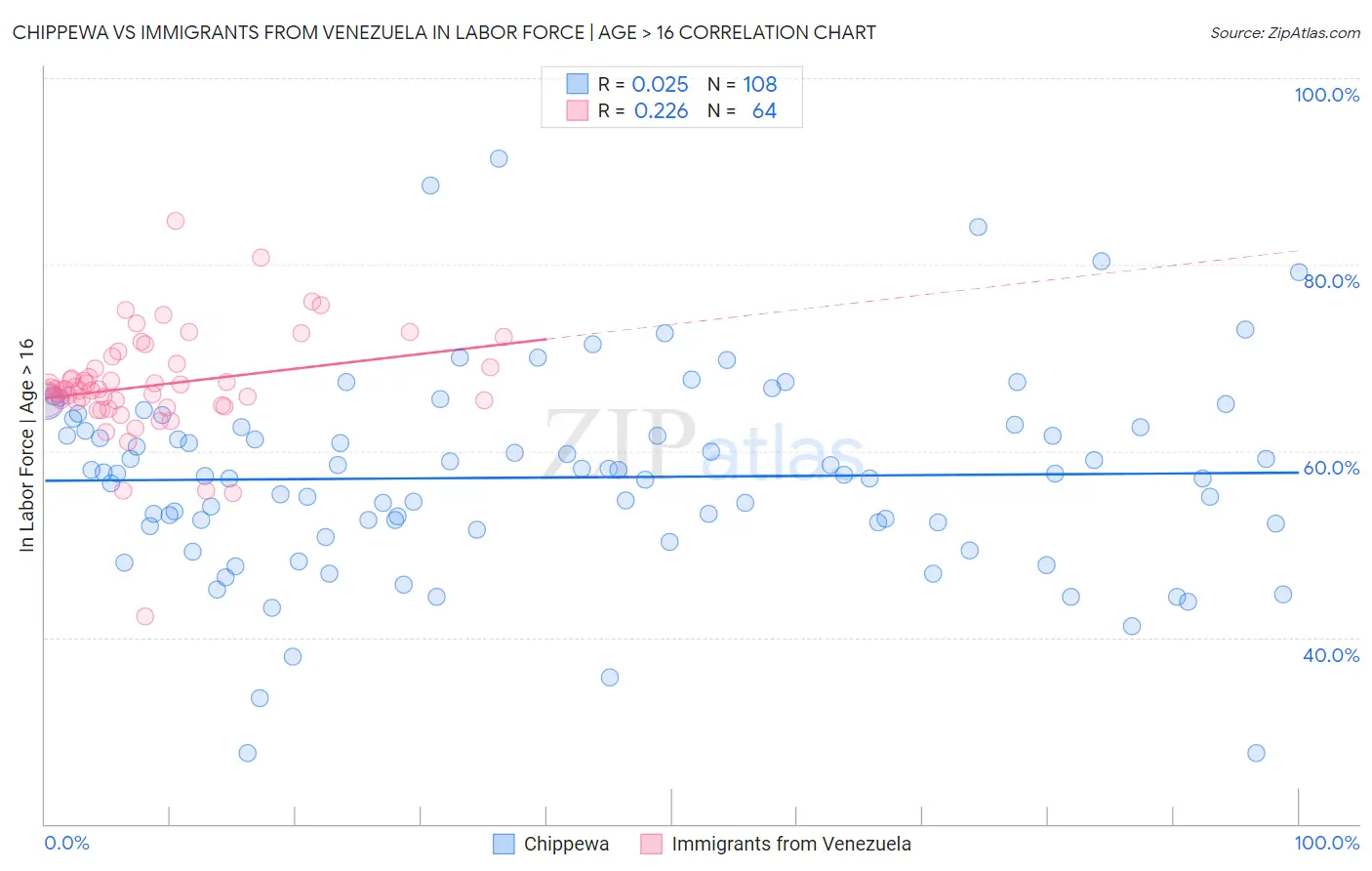 Chippewa vs Immigrants from Venezuela In Labor Force | Age > 16