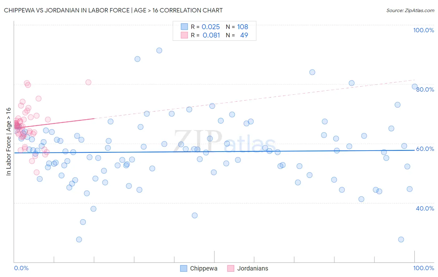 Chippewa vs Jordanian In Labor Force | Age > 16