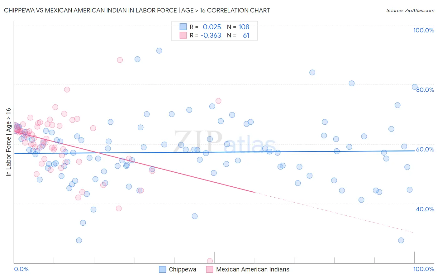 Chippewa vs Mexican American Indian In Labor Force | Age > 16