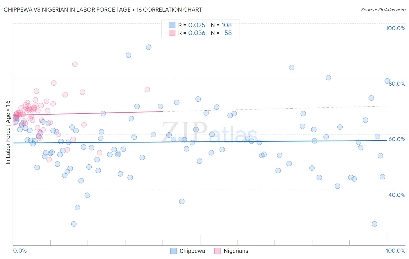 Chippewa vs Nigerian In Labor Force | Age > 16