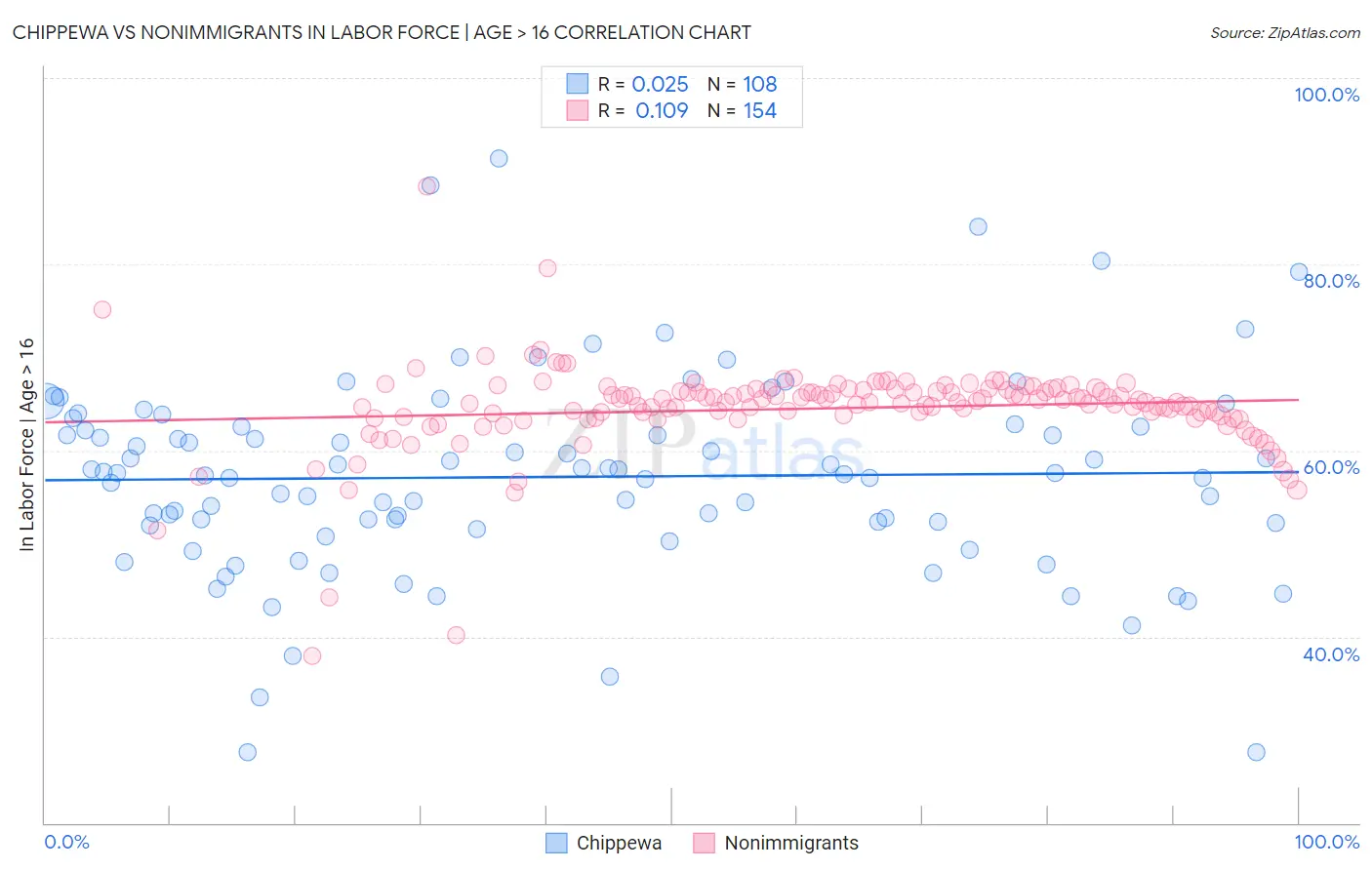 Chippewa vs Nonimmigrants In Labor Force | Age > 16