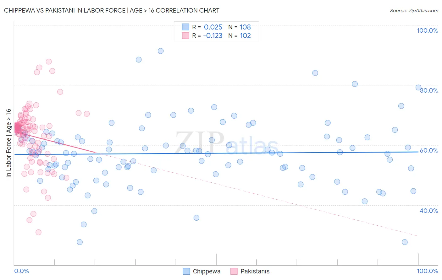 Chippewa vs Pakistani In Labor Force | Age > 16