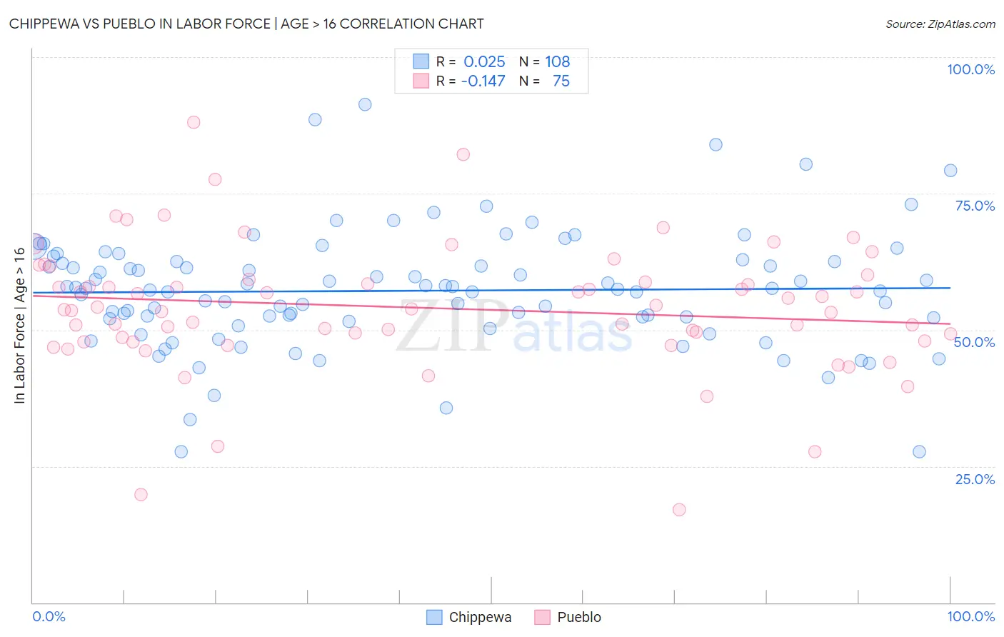 Chippewa vs Pueblo In Labor Force | Age > 16