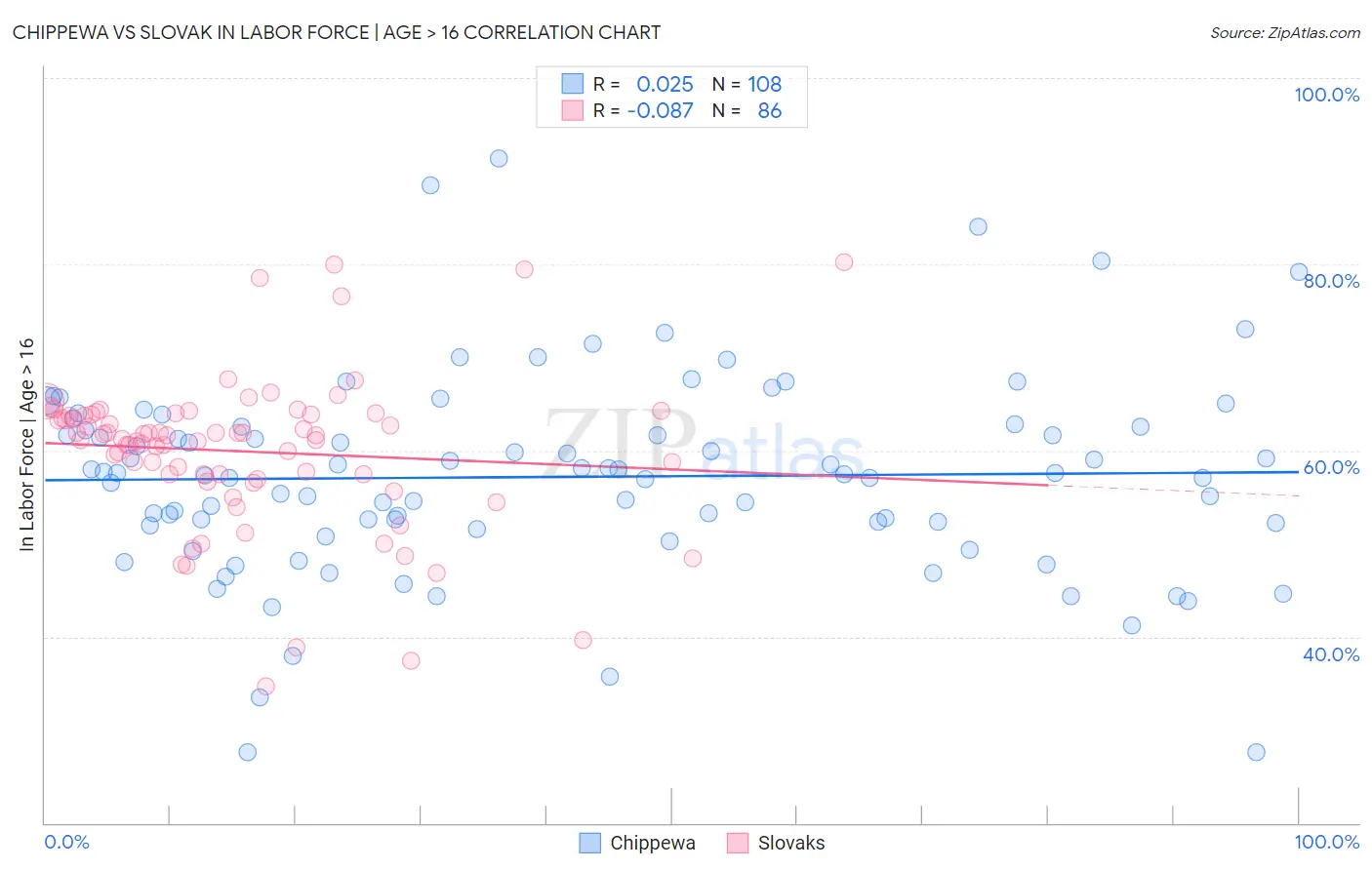 Chippewa vs Slovak In Labor Force | Age > 16