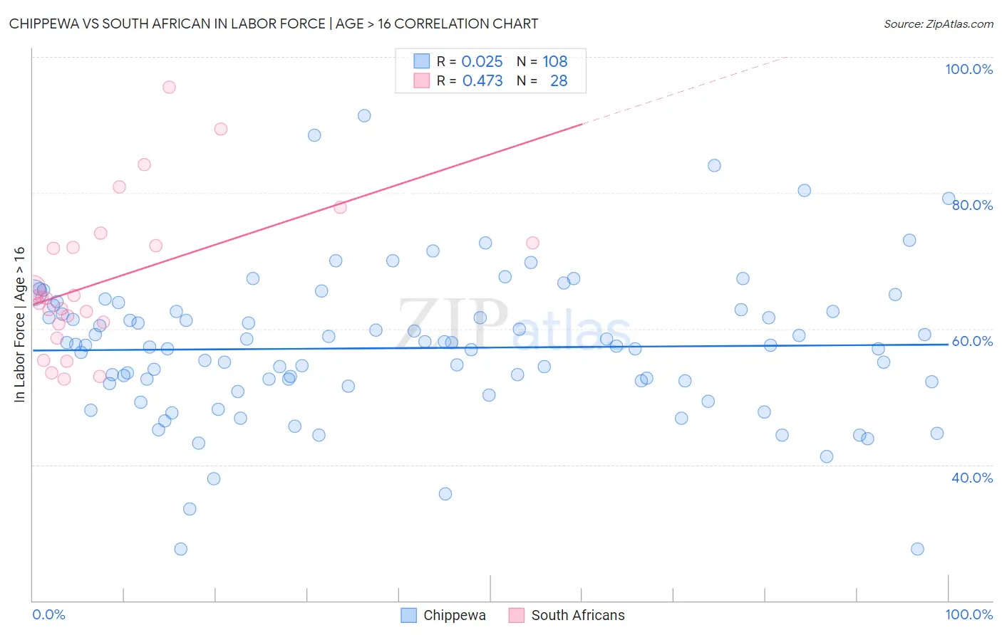 Chippewa vs South African In Labor Force | Age > 16