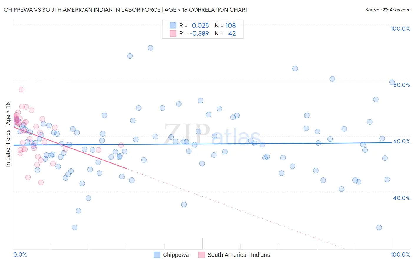 Chippewa vs South American Indian In Labor Force | Age > 16