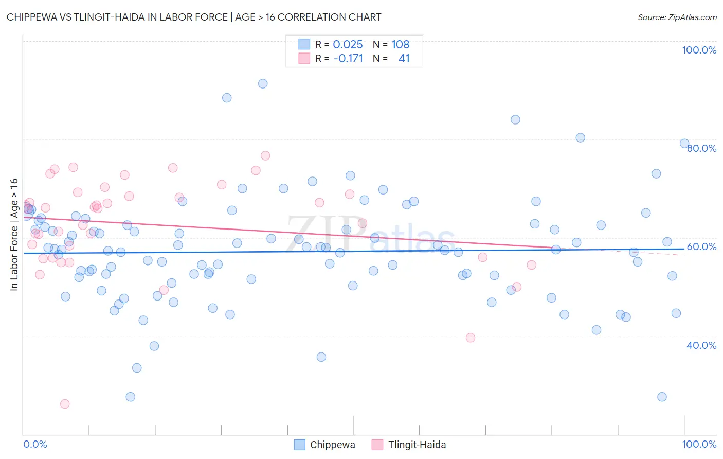 Chippewa vs Tlingit-Haida In Labor Force | Age > 16