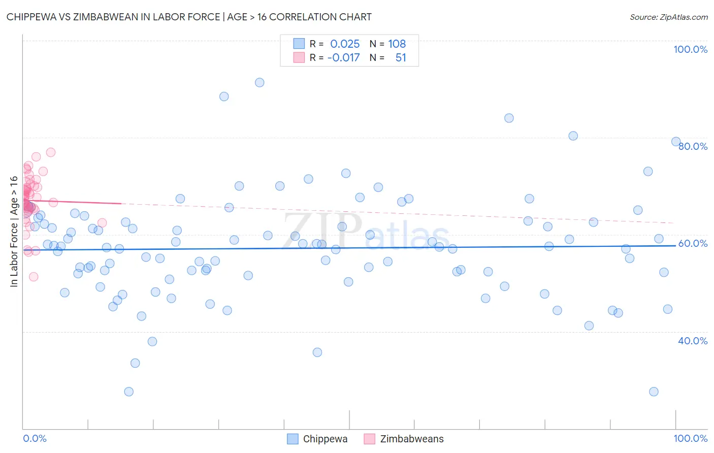 Chippewa vs Zimbabwean In Labor Force | Age > 16