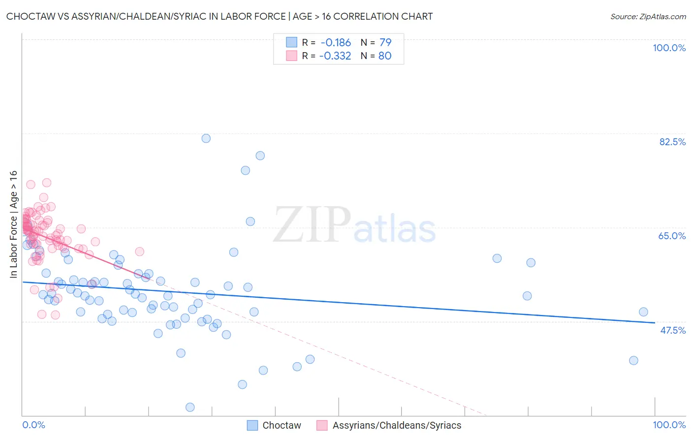 Choctaw vs Assyrian/Chaldean/Syriac In Labor Force | Age > 16