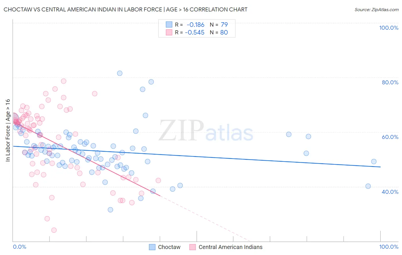 Choctaw vs Central American Indian In Labor Force | Age > 16