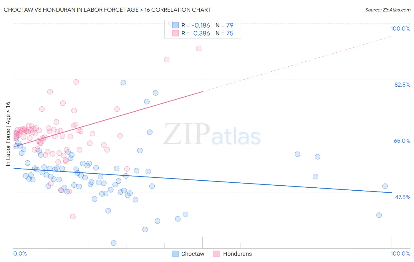 Choctaw vs Honduran In Labor Force | Age > 16