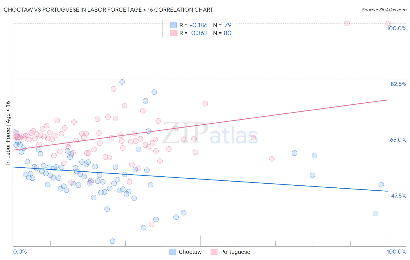 Choctaw vs Portuguese In Labor Force | Age > 16