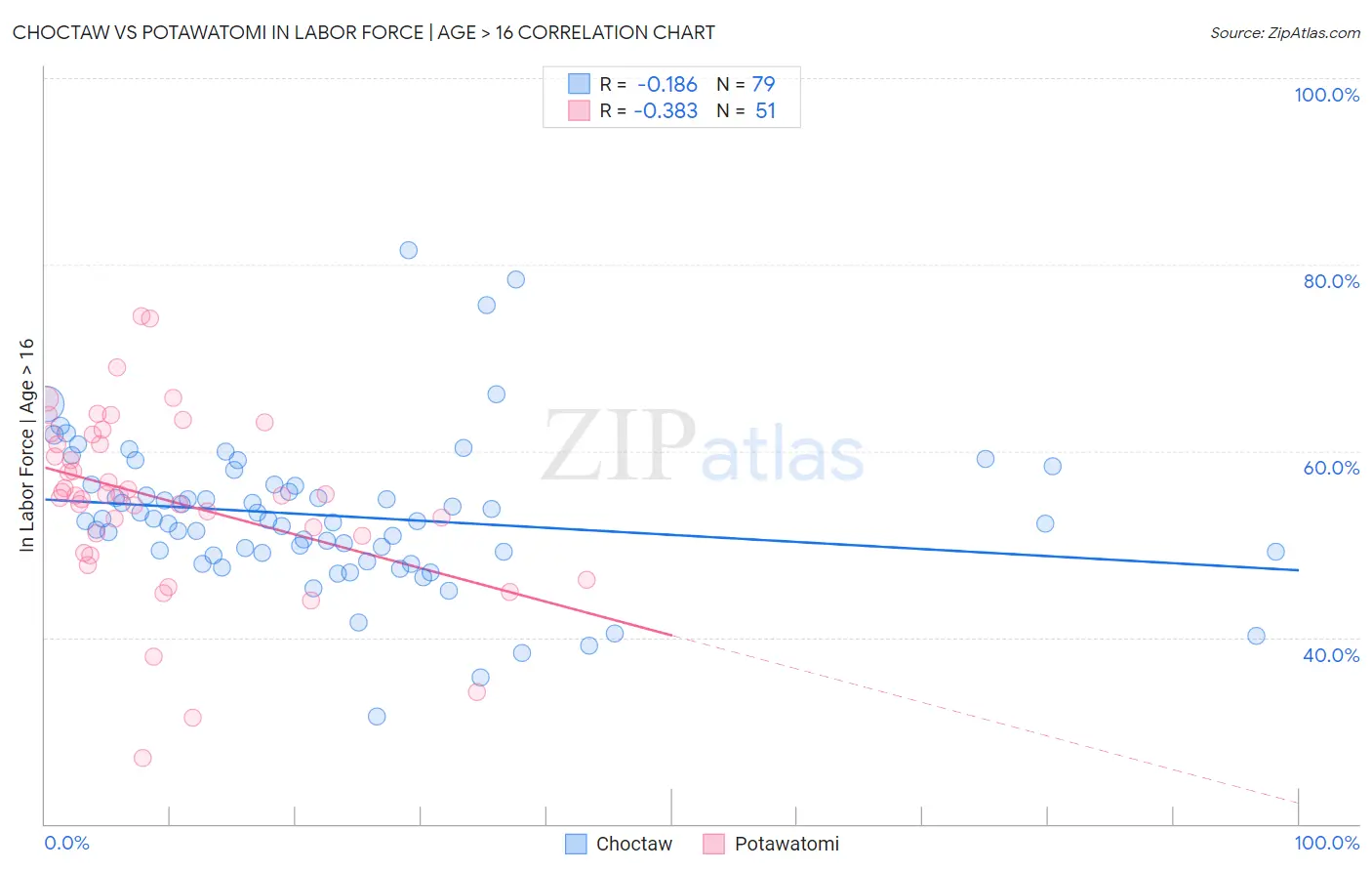 Choctaw vs Potawatomi In Labor Force | Age > 16