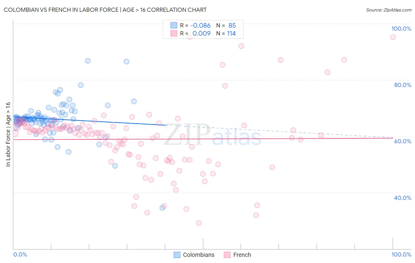 Colombian vs French In Labor Force | Age > 16