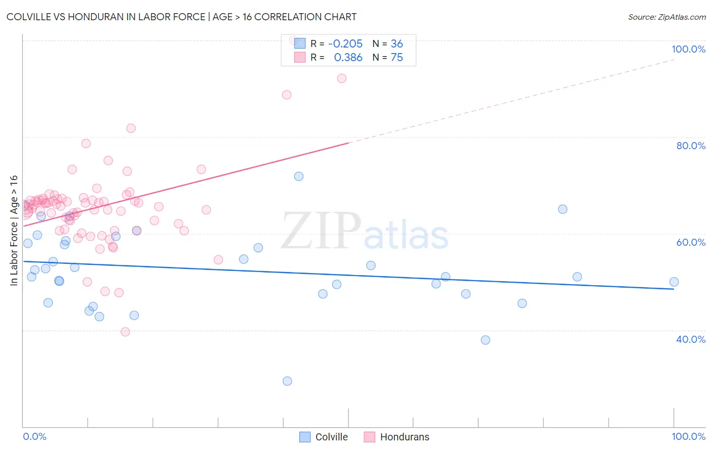 Colville vs Honduran In Labor Force | Age > 16