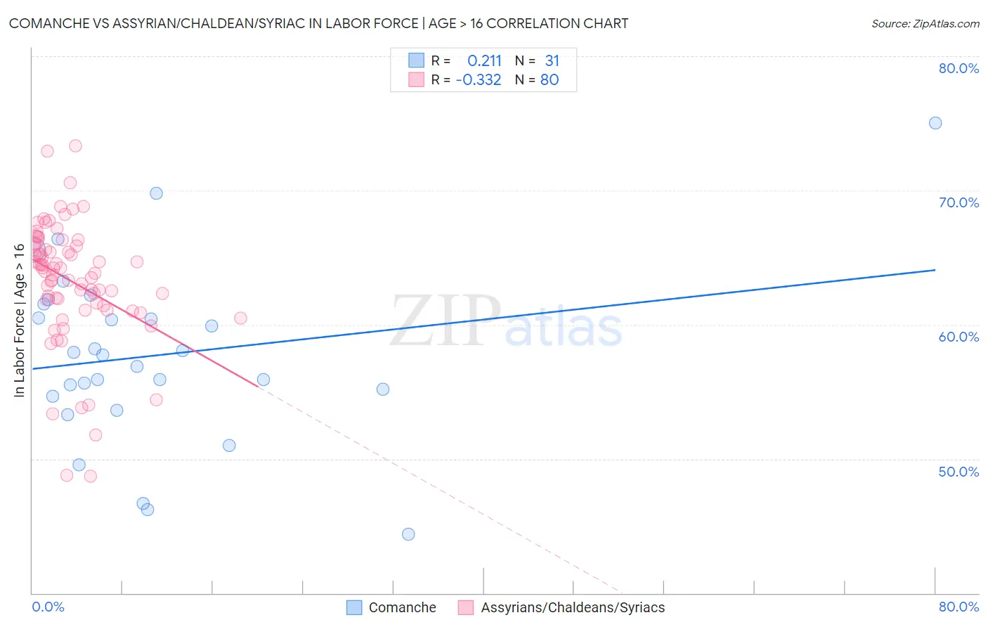 Comanche vs Assyrian/Chaldean/Syriac In Labor Force | Age > 16