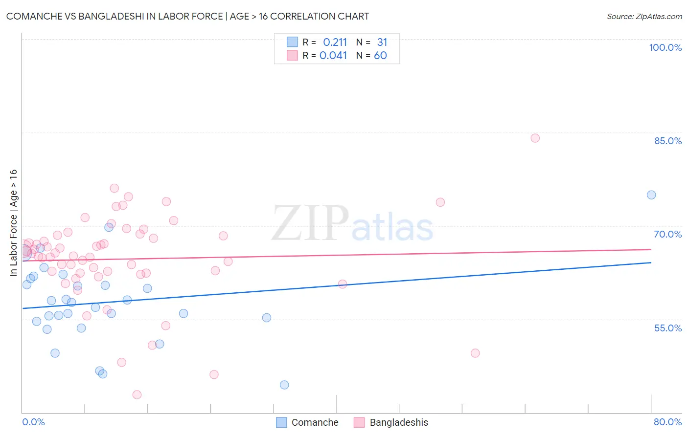 Comanche vs Bangladeshi In Labor Force | Age > 16