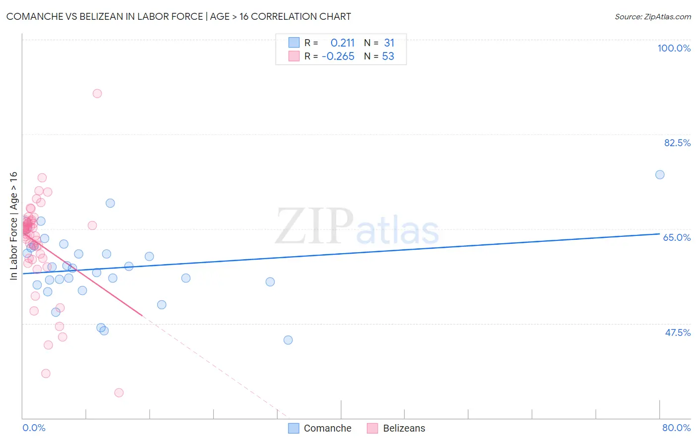 Comanche vs Belizean In Labor Force | Age > 16