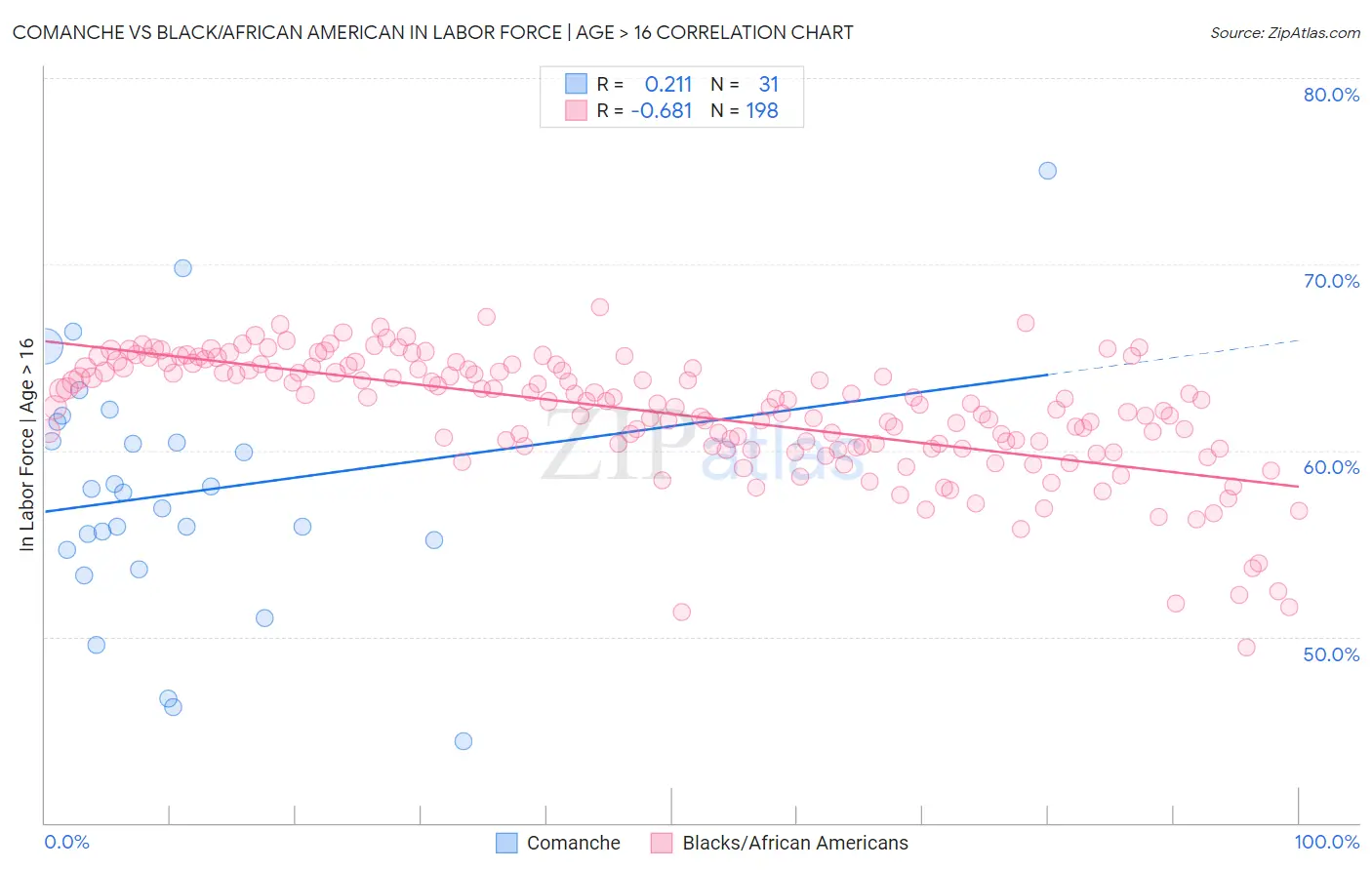 Comanche vs Black/African American In Labor Force | Age > 16