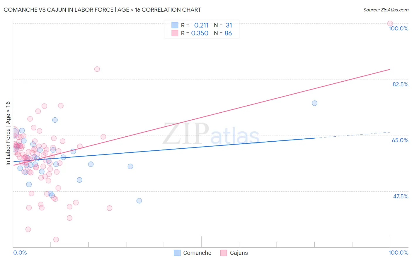 Comanche vs Cajun In Labor Force | Age > 16