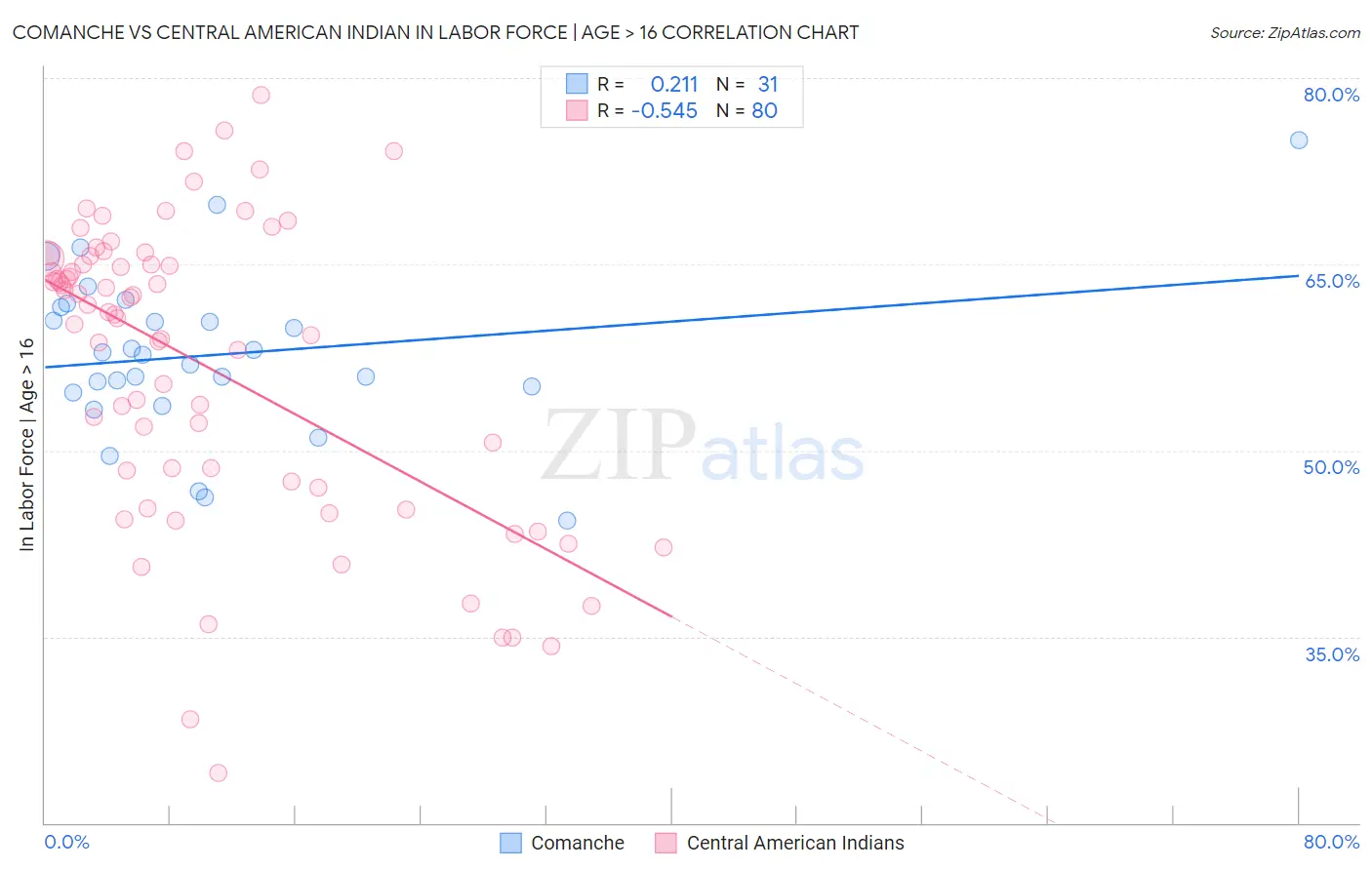 Comanche vs Central American Indian In Labor Force | Age > 16