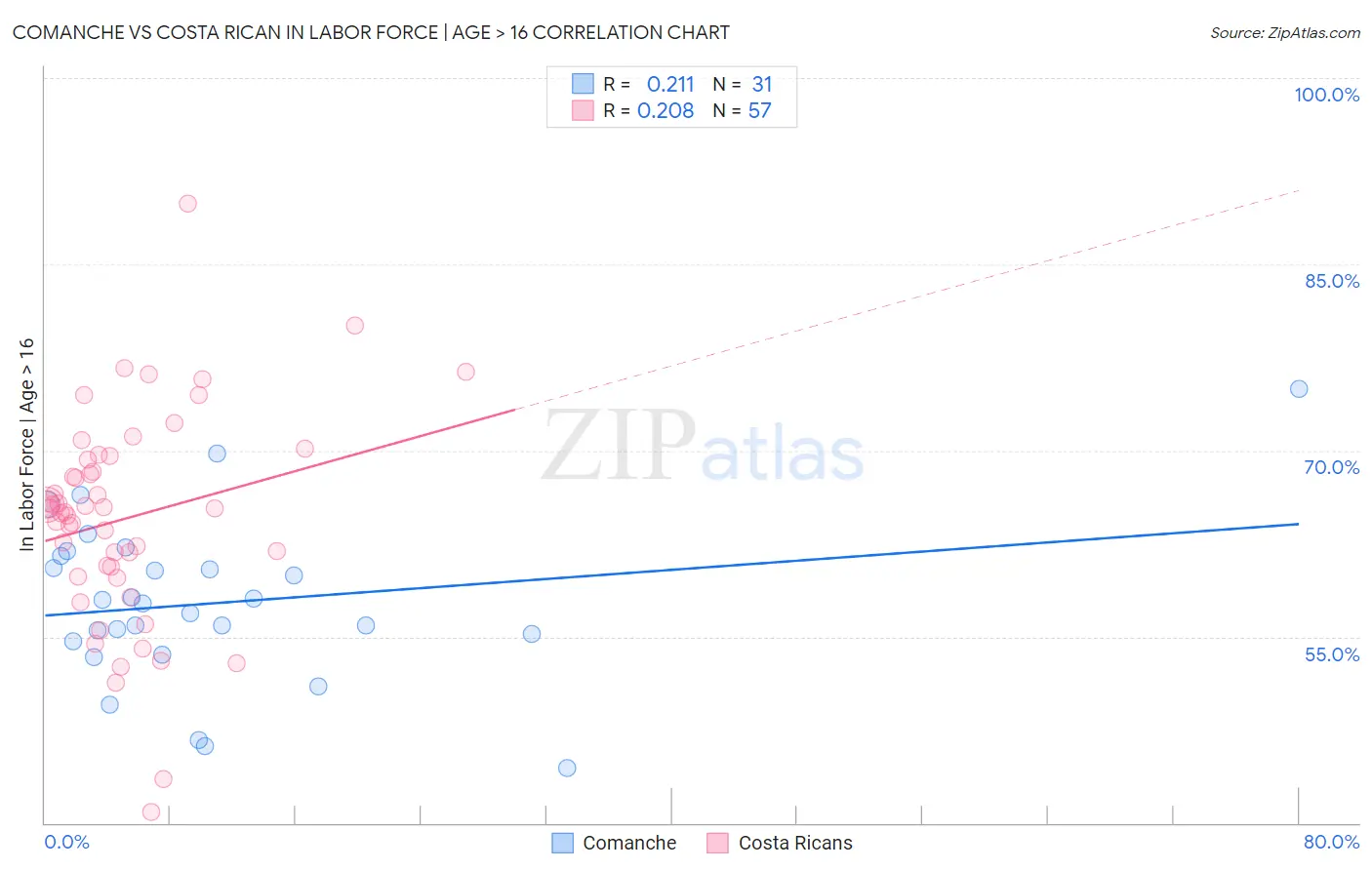 Comanche vs Costa Rican In Labor Force | Age > 16