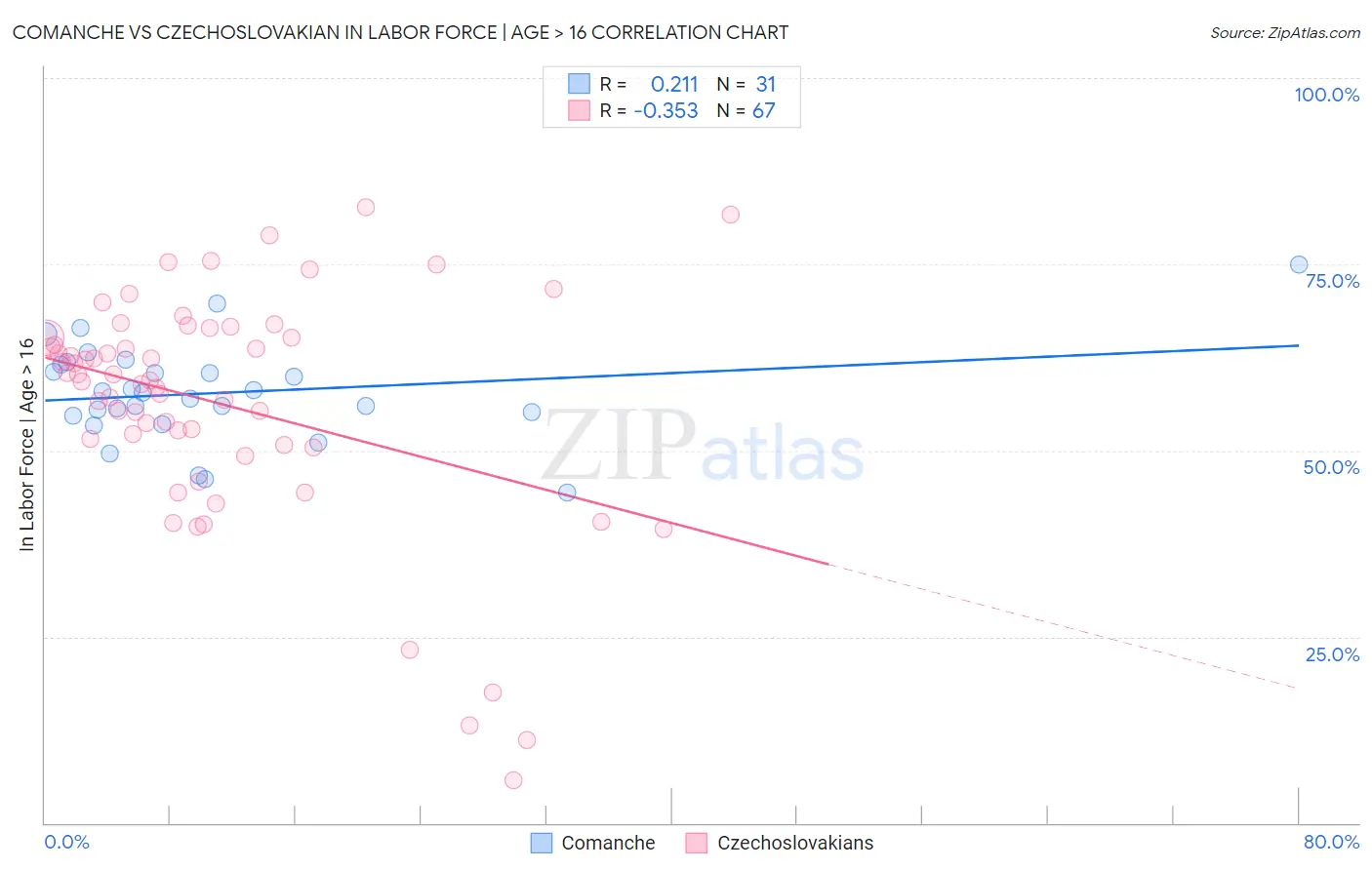 Comanche vs Czechoslovakian In Labor Force | Age > 16