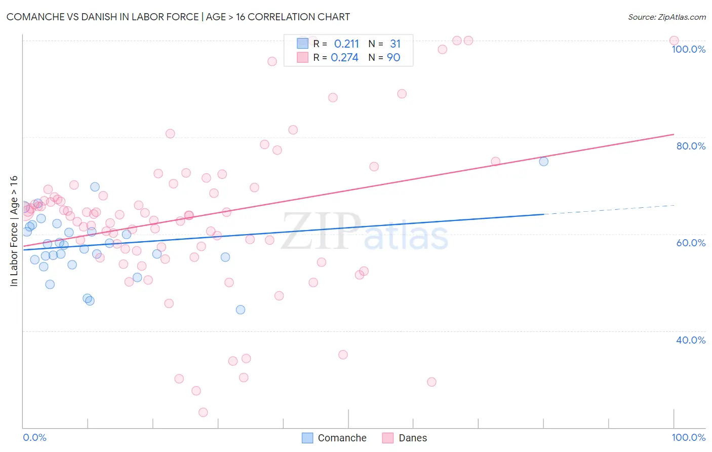 Comanche vs Danish In Labor Force | Age > 16