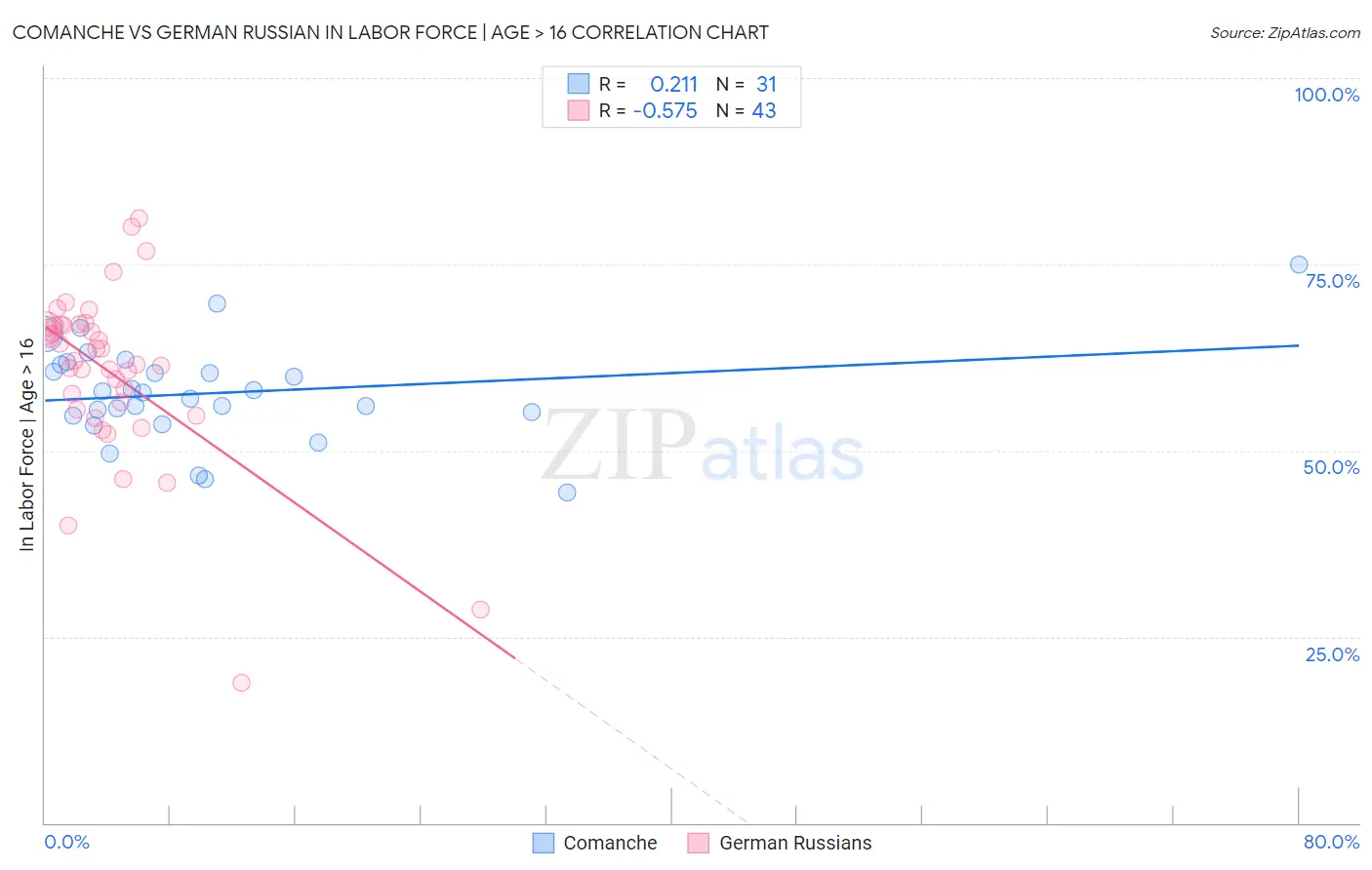 Comanche vs German Russian In Labor Force | Age > 16