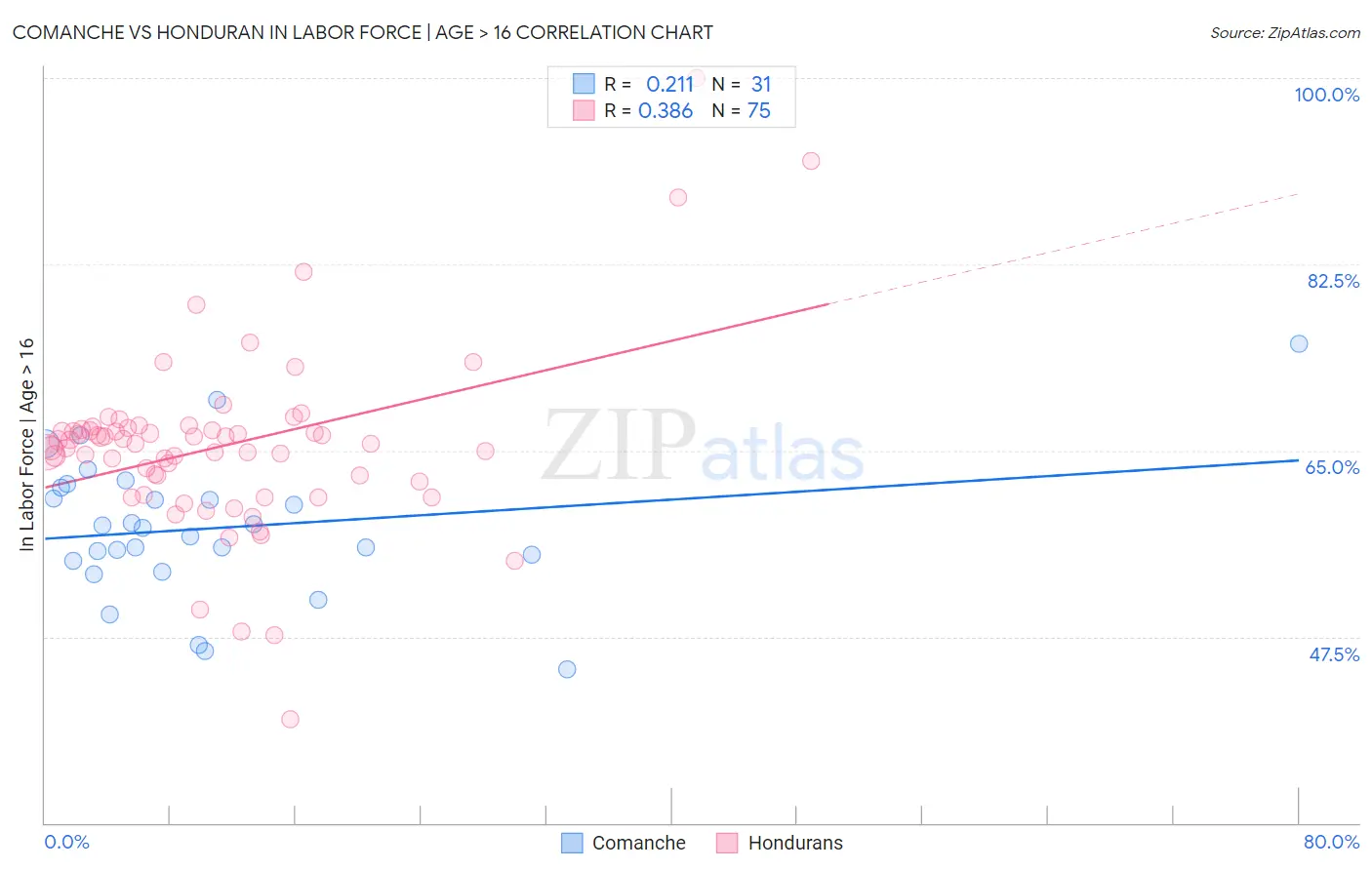 Comanche vs Honduran In Labor Force | Age > 16