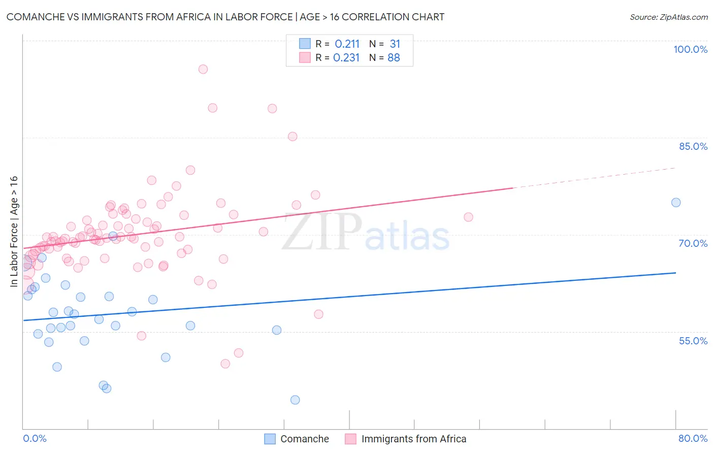 Comanche vs Immigrants from Africa In Labor Force | Age > 16