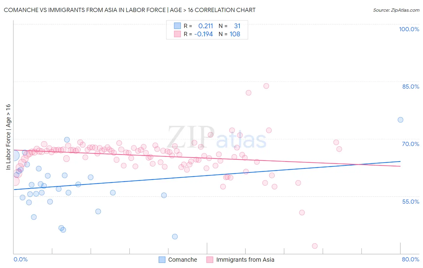 Comanche vs Immigrants from Asia In Labor Force | Age > 16