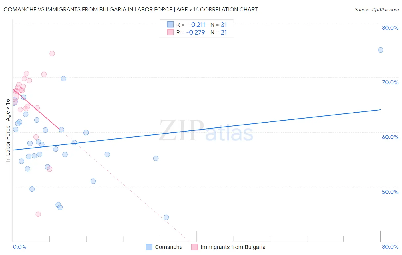 Comanche vs Immigrants from Bulgaria In Labor Force | Age > 16