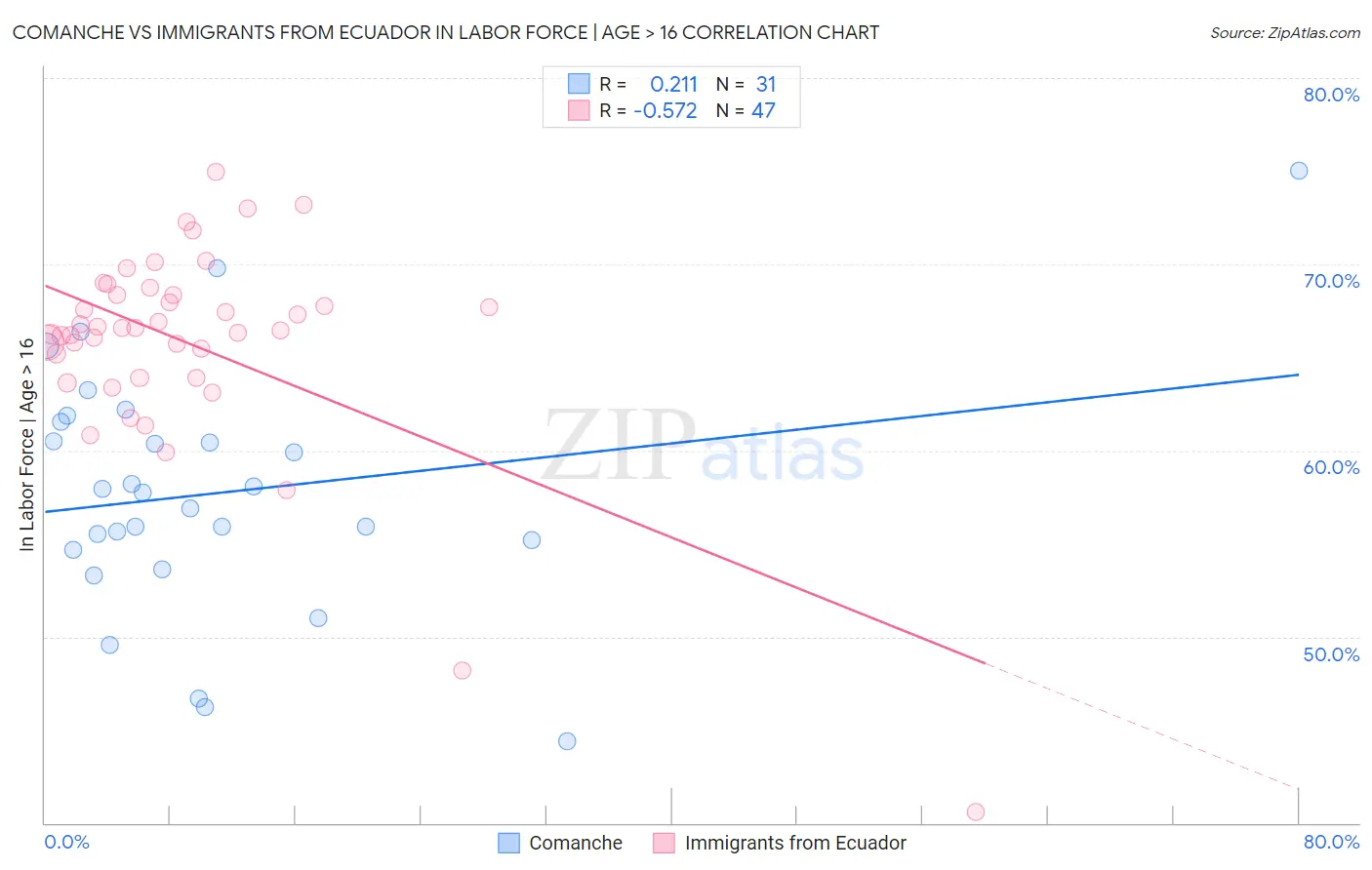 Comanche vs Immigrants from Ecuador In Labor Force | Age > 16