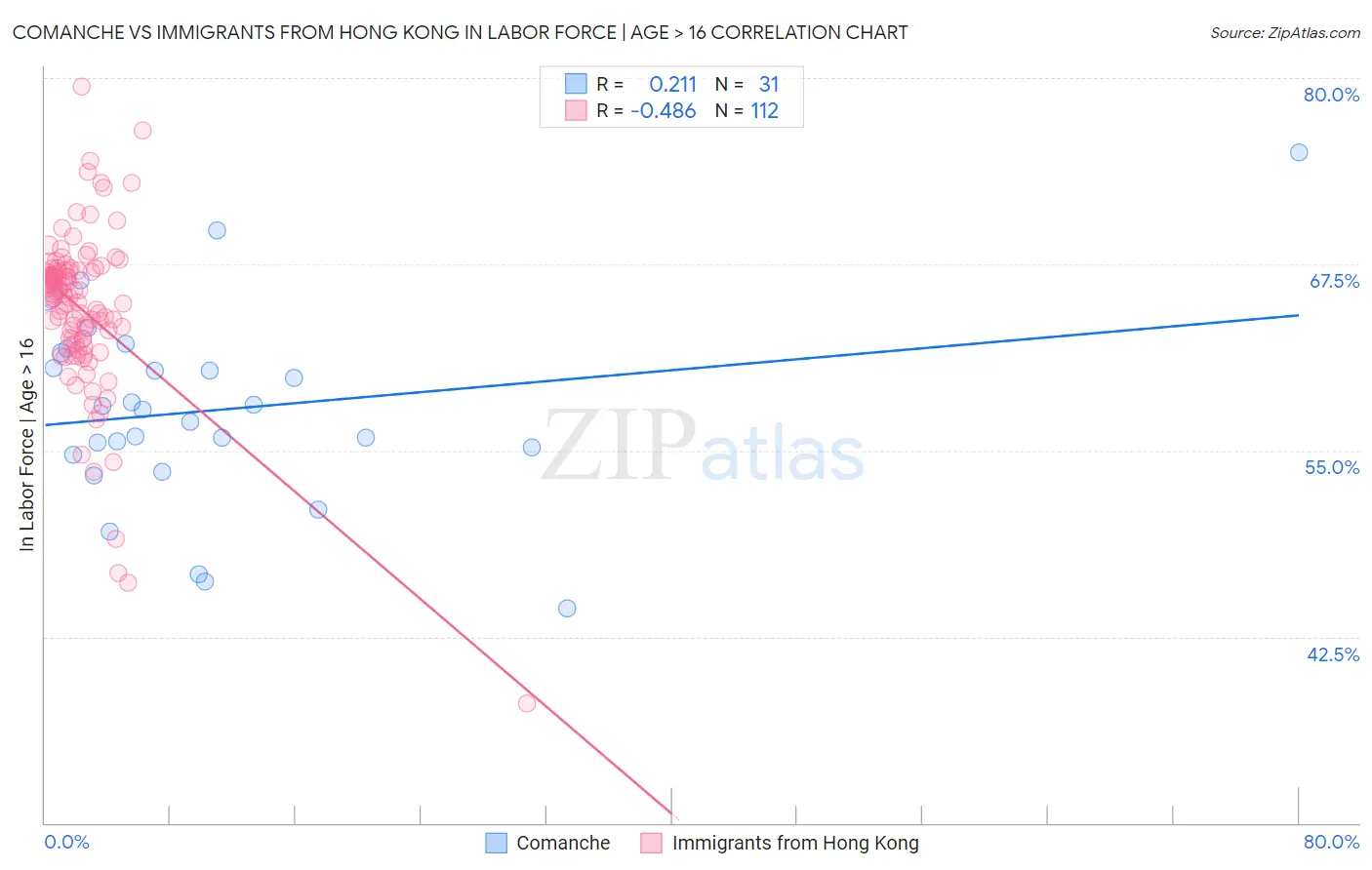 Comanche vs Immigrants from Hong Kong In Labor Force | Age > 16