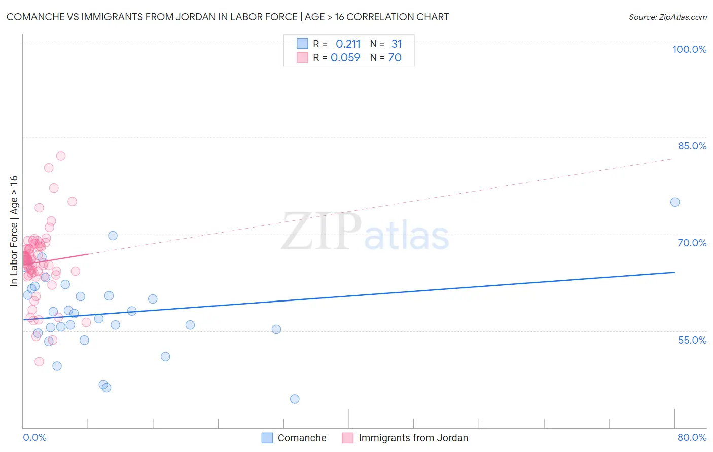 Comanche vs Immigrants from Jordan In Labor Force | Age > 16